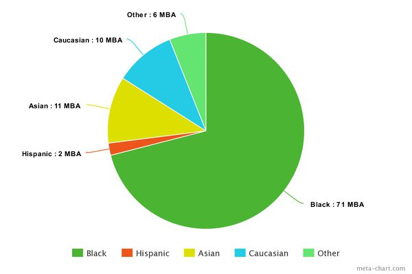 meta-chart