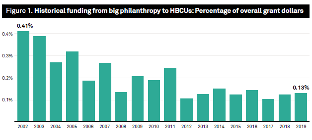 big-philanthropy-giving-to-hbcus-2015-2019-percentage_large.png